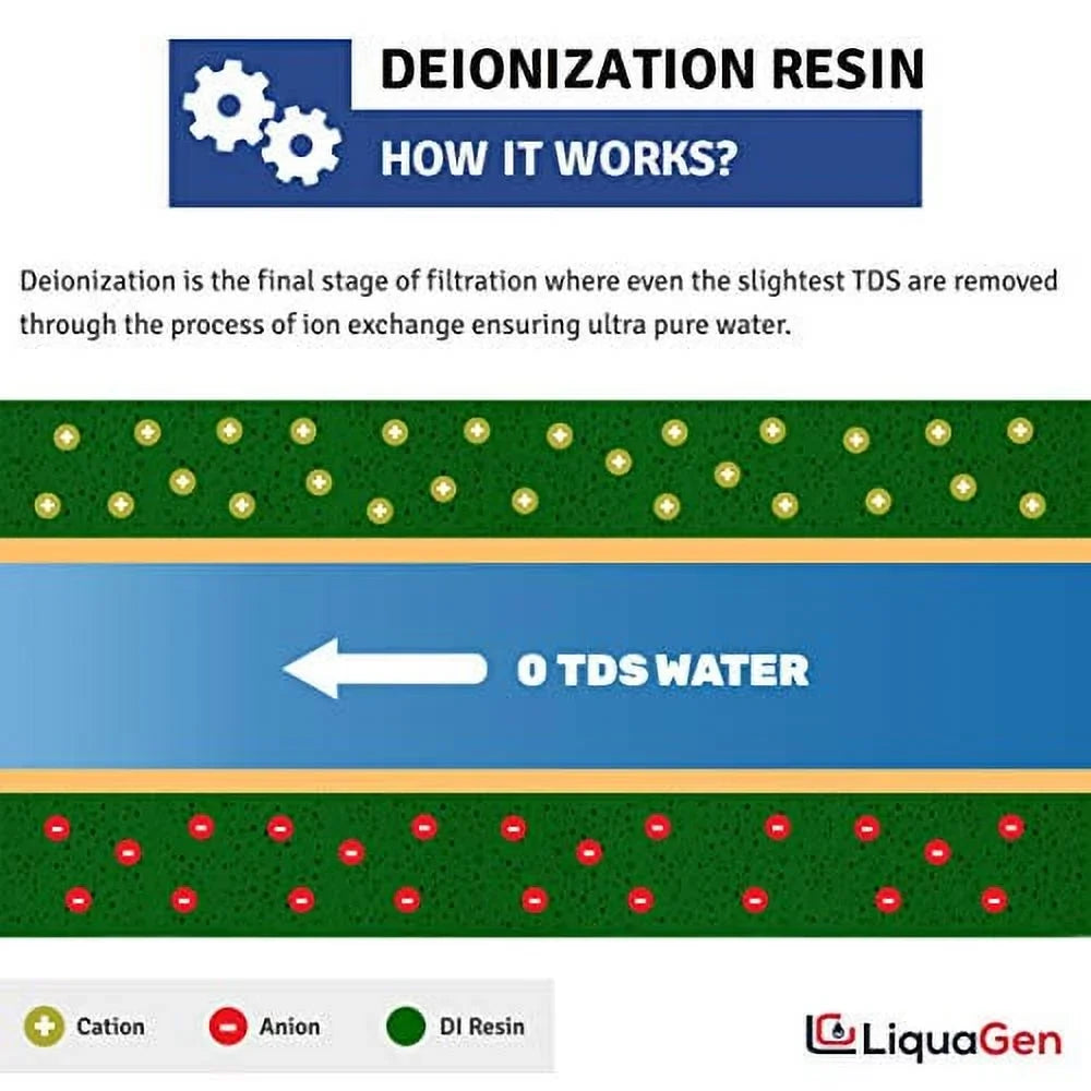 Zero - LiquaGen Ultrapure TDS Systems | Easy Water Pack for Canisters Deionization | Inline Replacement for Engineered RO/DI Universal 2 Change 1/4" Filter (DI) Inlets -